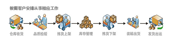 昆山仓储物流外包优势