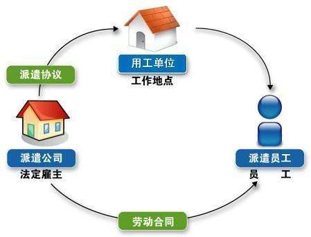 企业选择劳务派遣的必要性